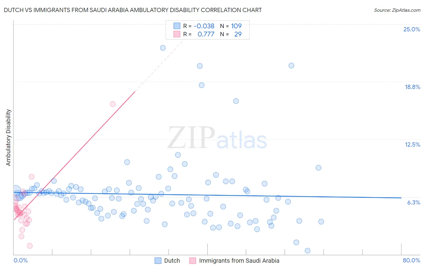 Dutch vs Immigrants from Saudi Arabia Ambulatory Disability