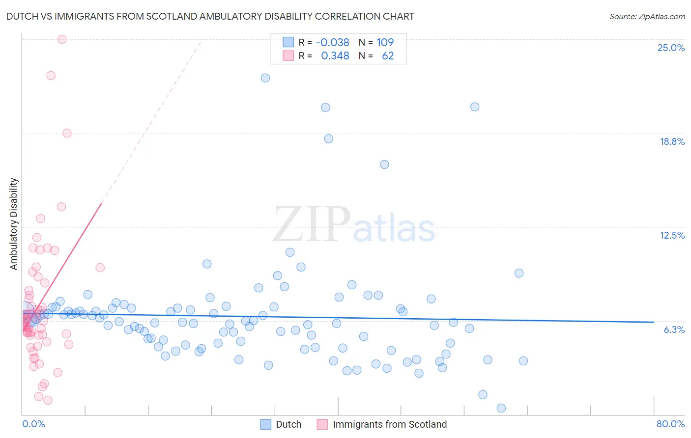 Dutch vs Immigrants from Scotland Ambulatory Disability