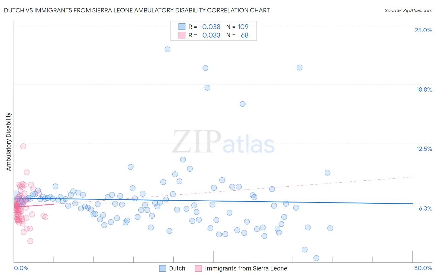 Dutch vs Immigrants from Sierra Leone Ambulatory Disability