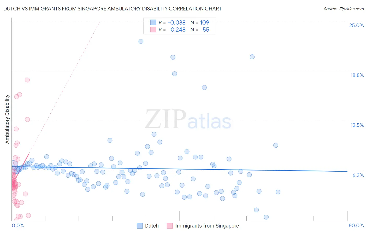 Dutch vs Immigrants from Singapore Ambulatory Disability