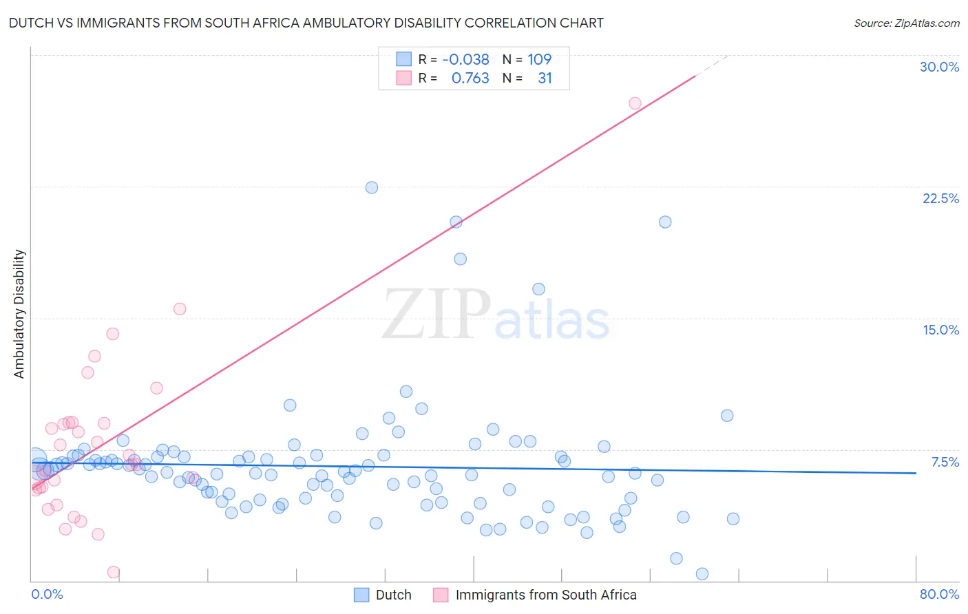 Dutch vs Immigrants from South Africa Ambulatory Disability