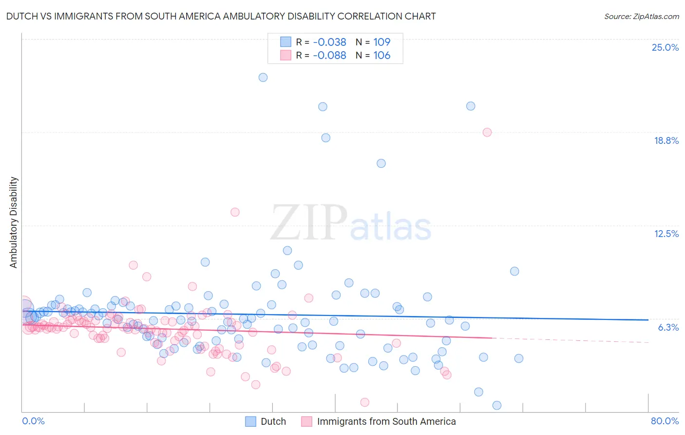 Dutch vs Immigrants from South America Ambulatory Disability