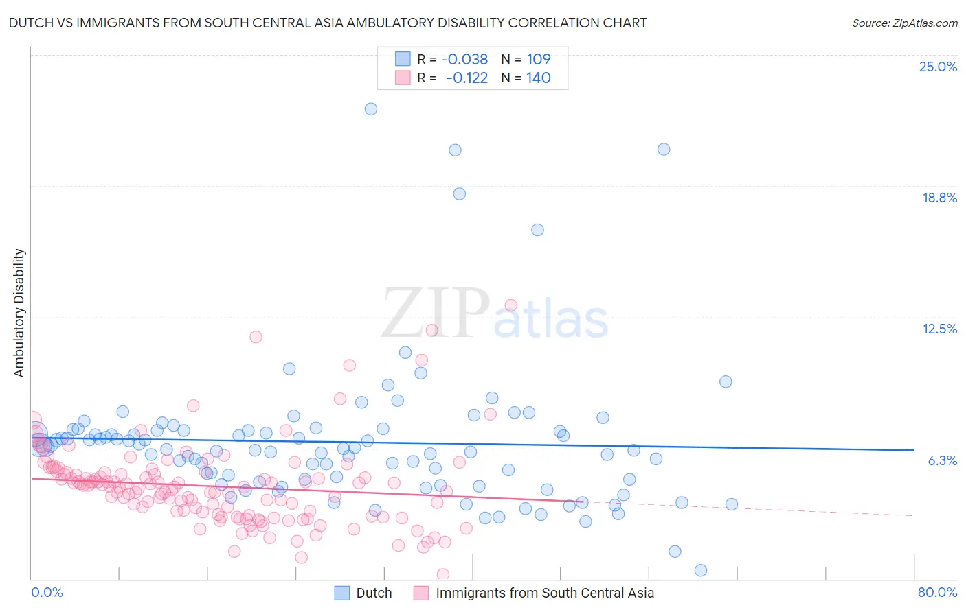 Dutch vs Immigrants from South Central Asia Ambulatory Disability