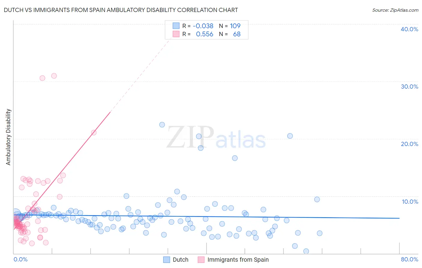 Dutch vs Immigrants from Spain Ambulatory Disability