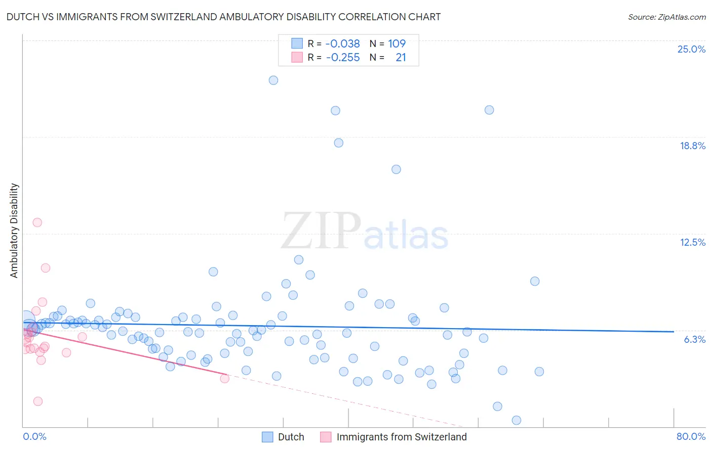 Dutch vs Immigrants from Switzerland Ambulatory Disability