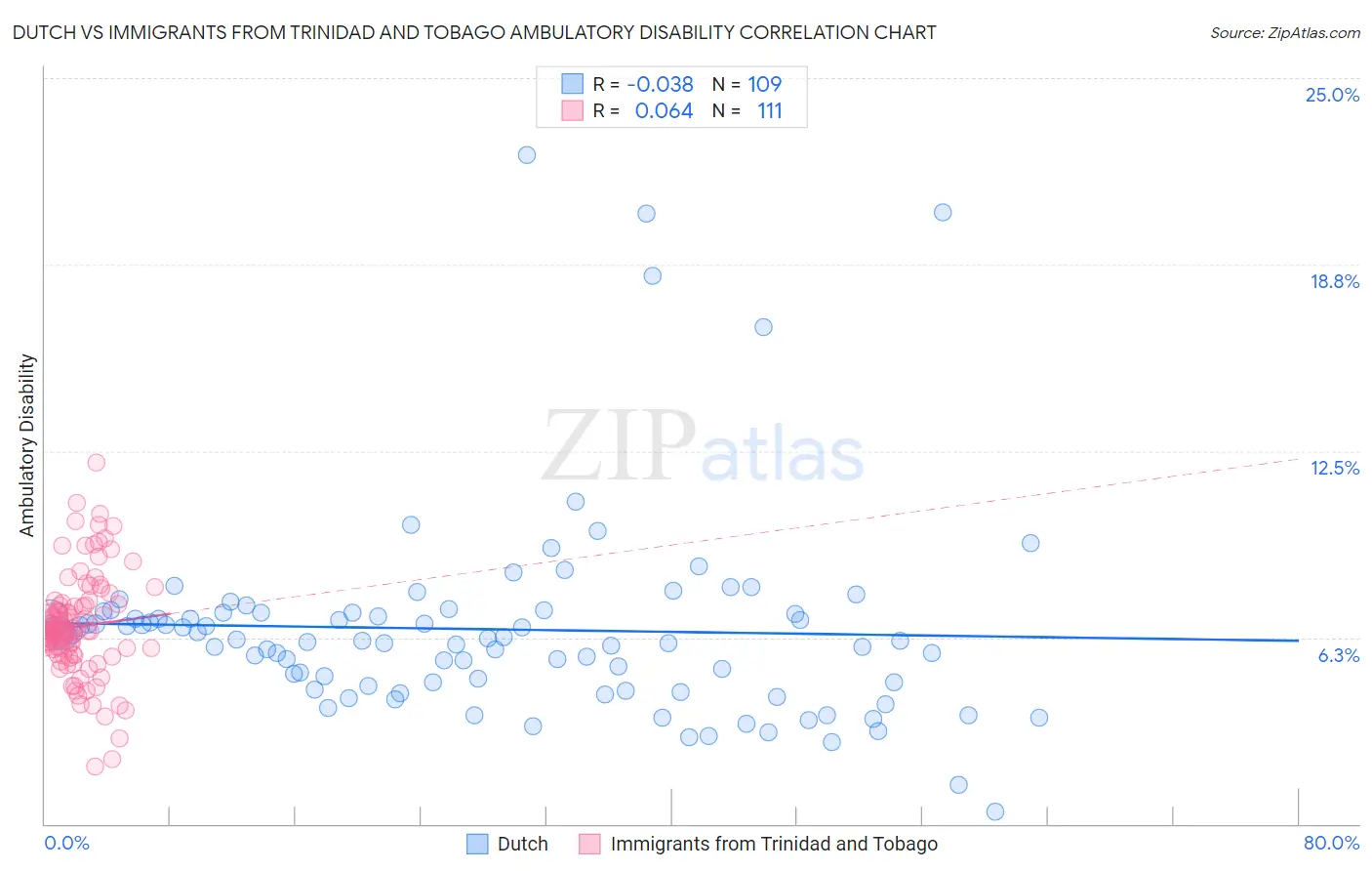 Dutch vs Immigrants from Trinidad and Tobago Ambulatory Disability