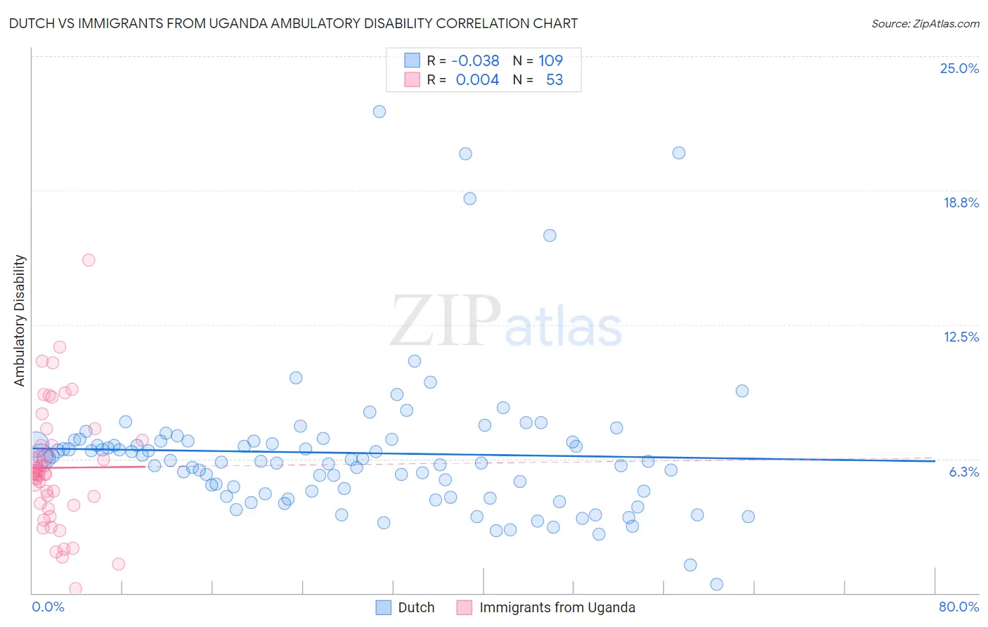 Dutch vs Immigrants from Uganda Ambulatory Disability