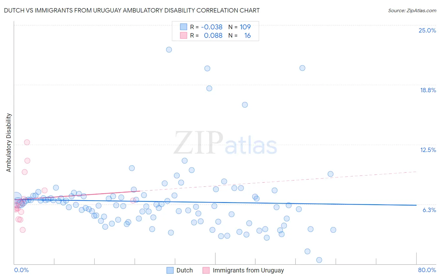 Dutch vs Immigrants from Uruguay Ambulatory Disability