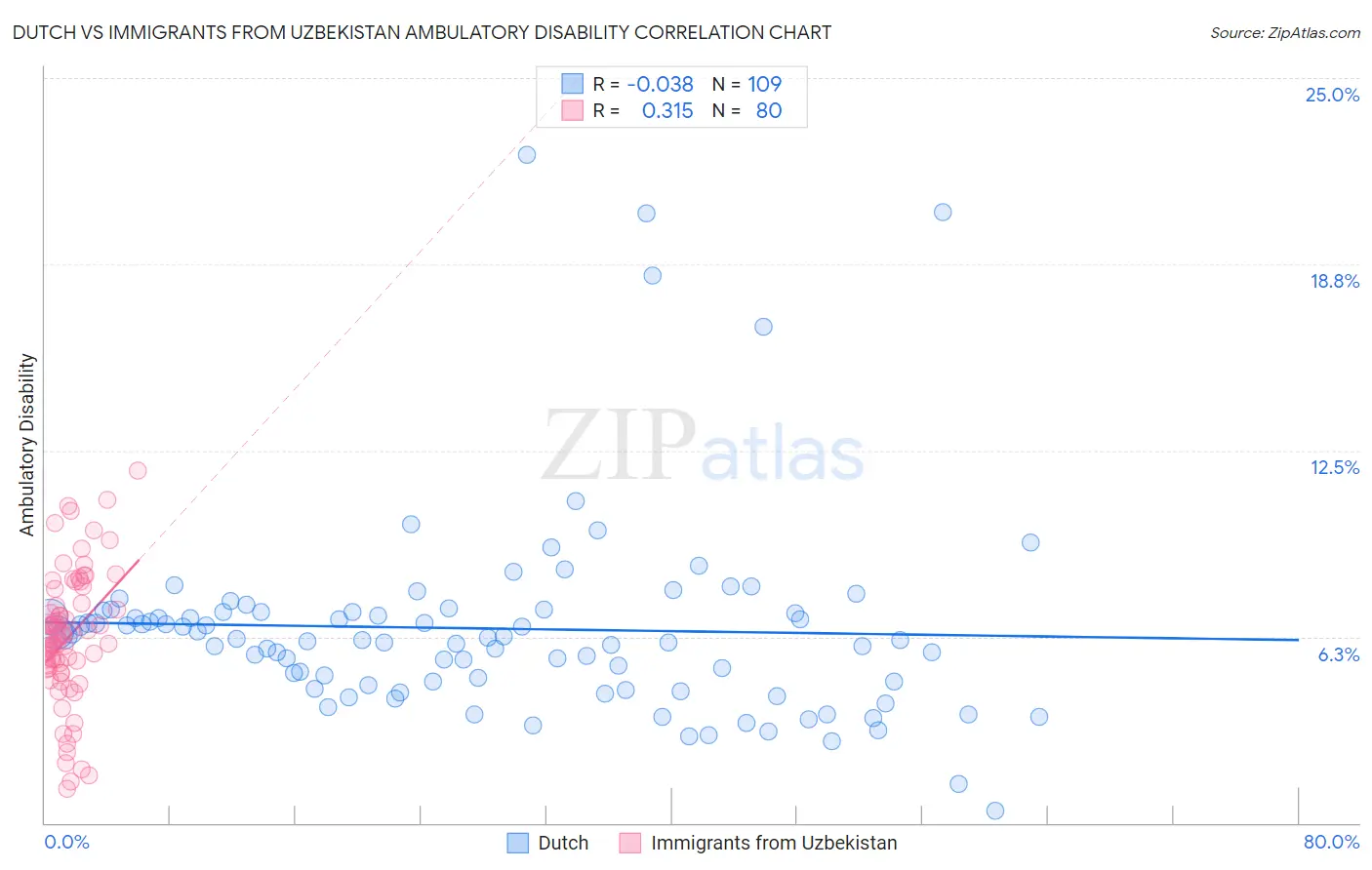 Dutch vs Immigrants from Uzbekistan Ambulatory Disability