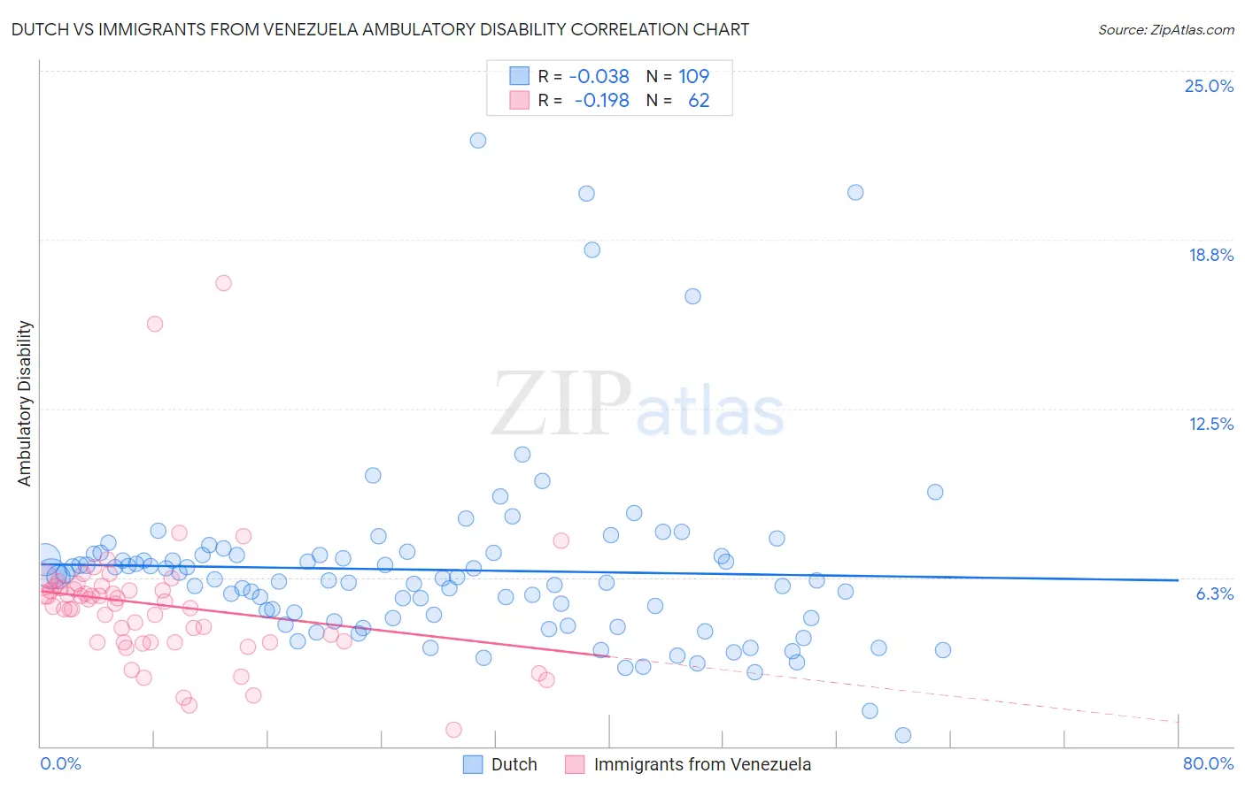 Dutch vs Immigrants from Venezuela Ambulatory Disability