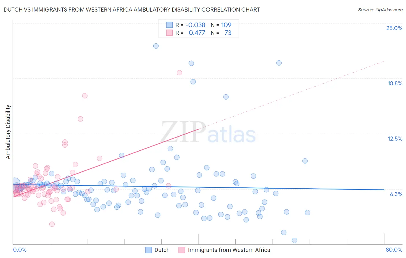 Dutch vs Immigrants from Western Africa Ambulatory Disability