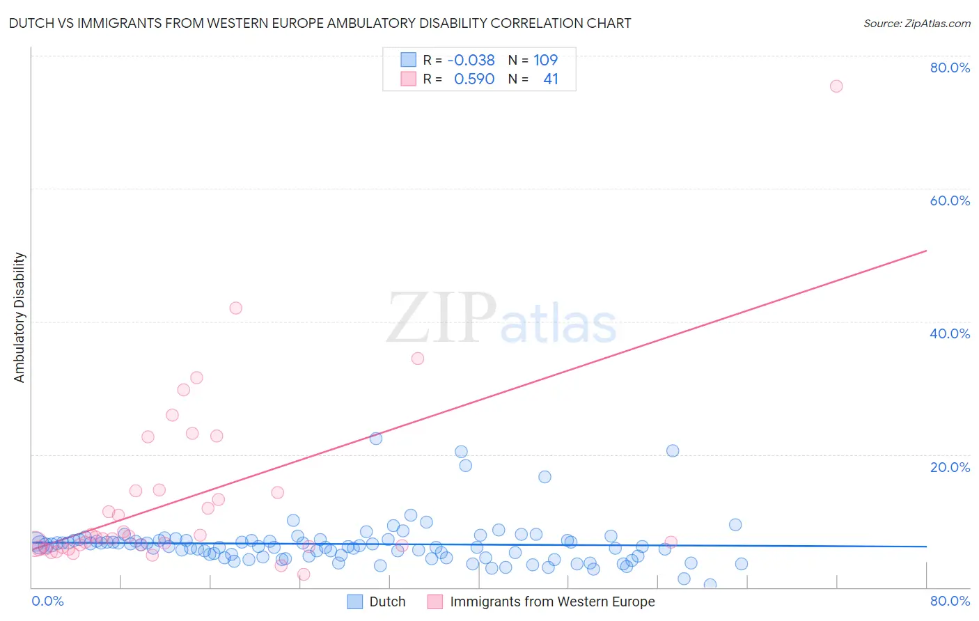Dutch vs Immigrants from Western Europe Ambulatory Disability