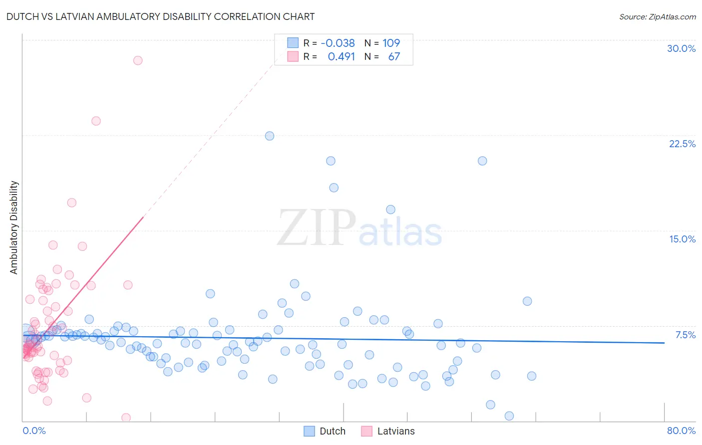 Dutch vs Latvian Ambulatory Disability