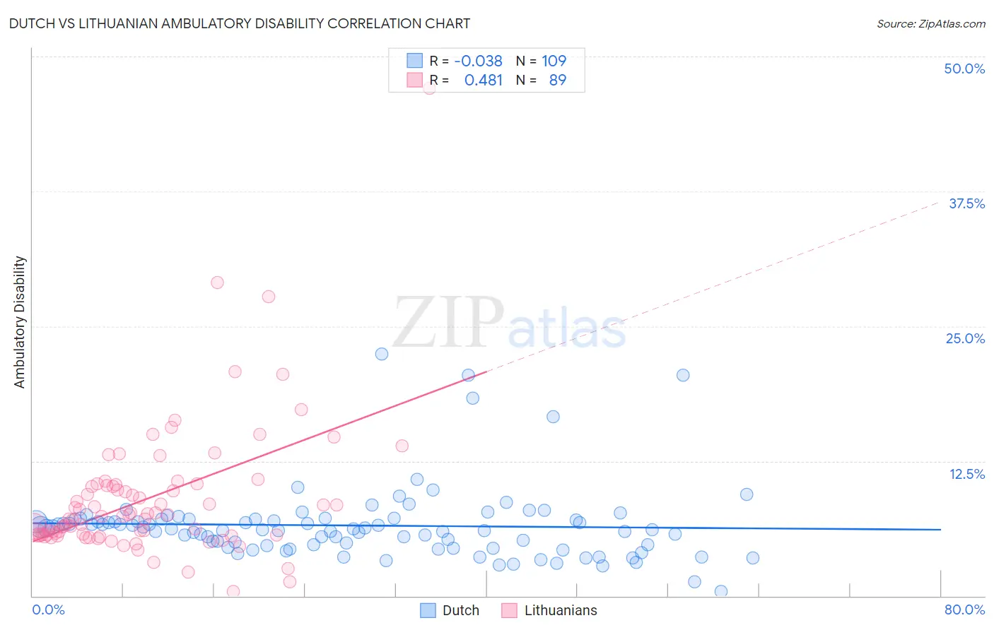 Dutch vs Lithuanian Ambulatory Disability