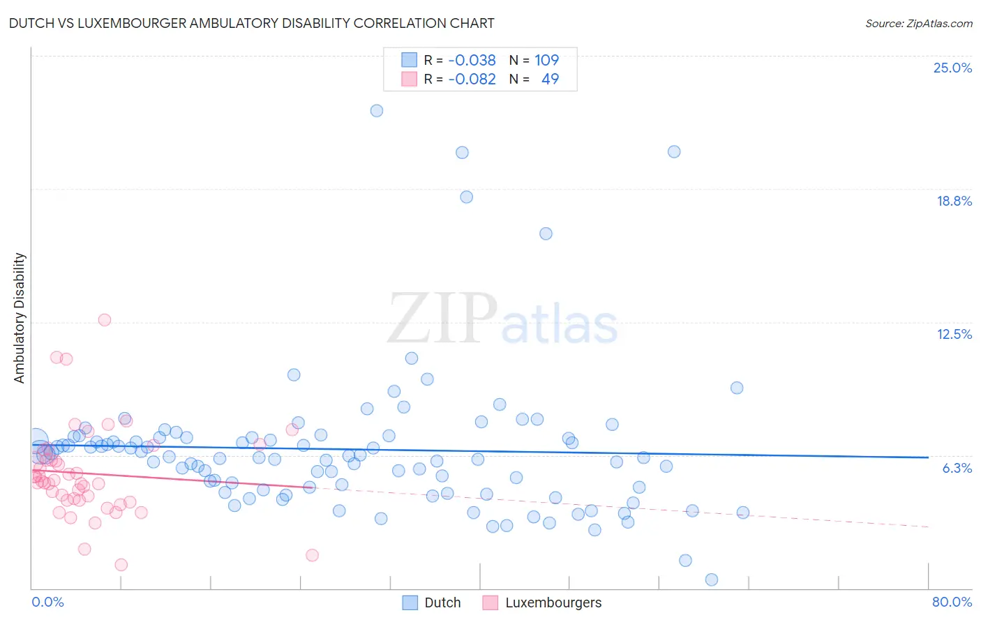 Dutch vs Luxembourger Ambulatory Disability