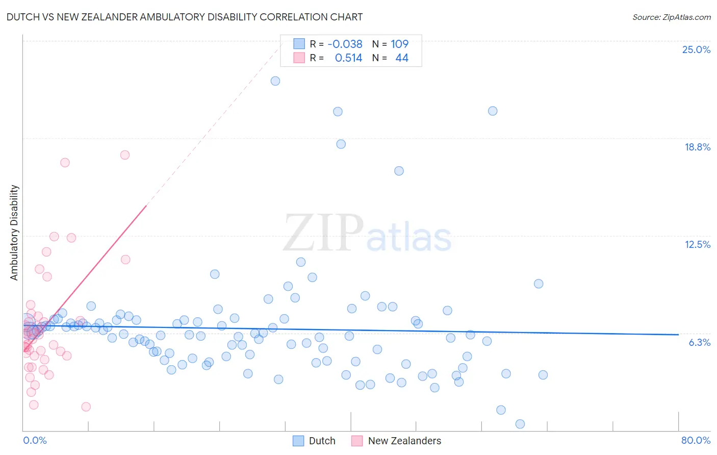 Dutch vs New Zealander Ambulatory Disability