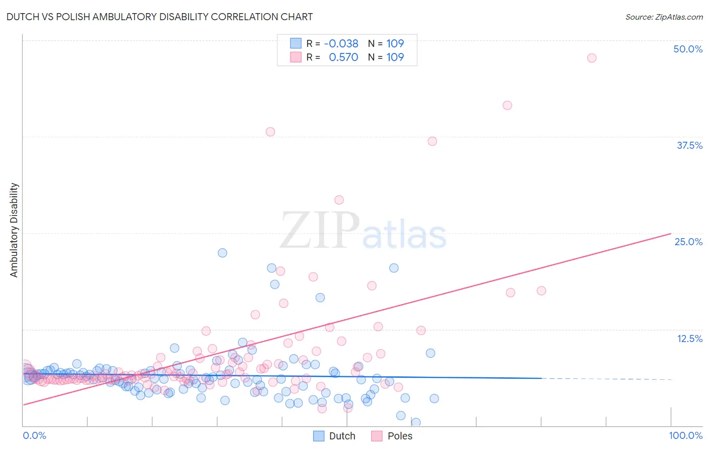 Dutch vs Polish Ambulatory Disability
