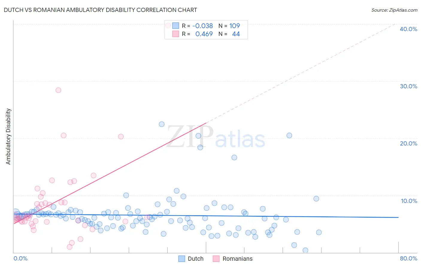 Dutch vs Romanian Ambulatory Disability
