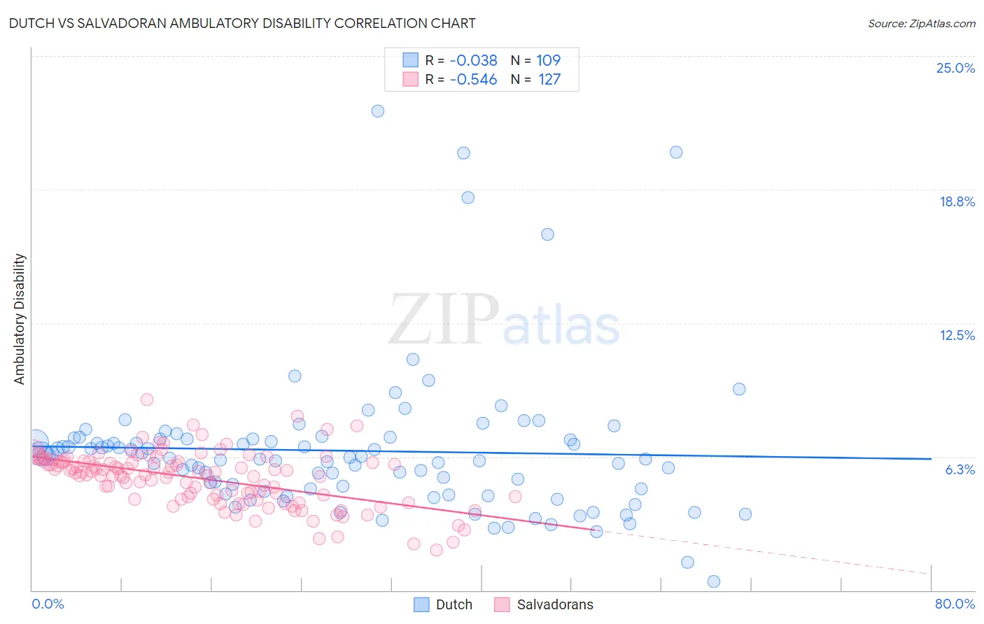 Dutch vs Salvadoran Ambulatory Disability