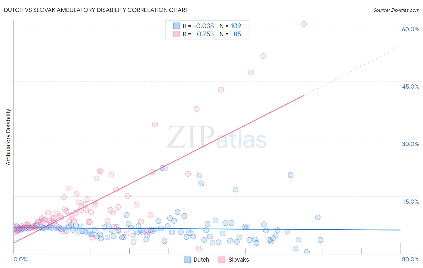 Dutch vs Slovak Ambulatory Disability