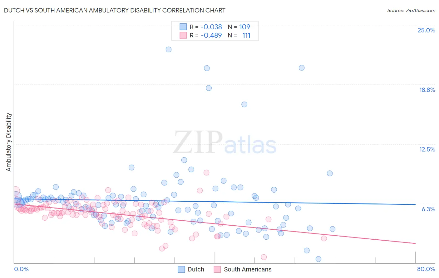 Dutch vs South American Ambulatory Disability