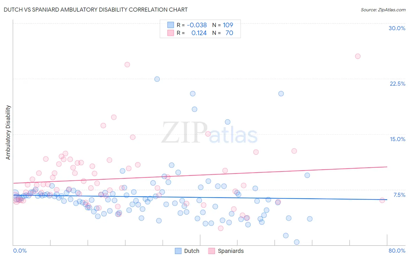 Dutch vs Spaniard Ambulatory Disability