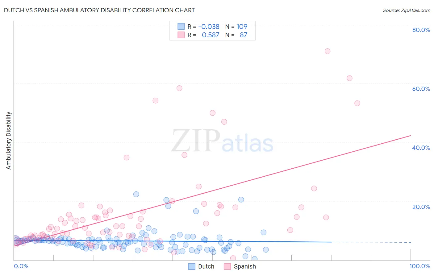 Dutch vs Spanish Ambulatory Disability