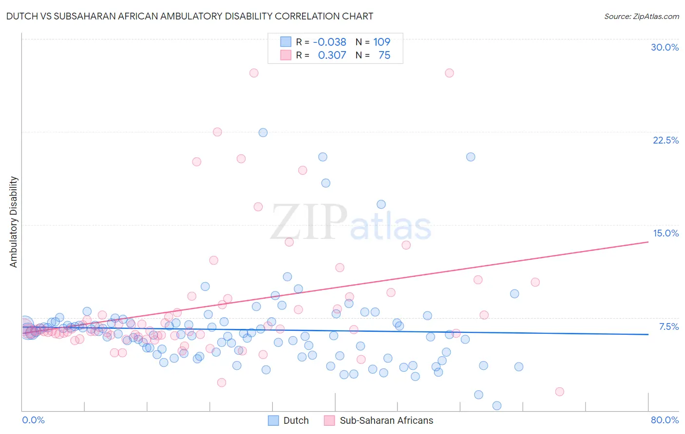 Dutch vs Subsaharan African Ambulatory Disability