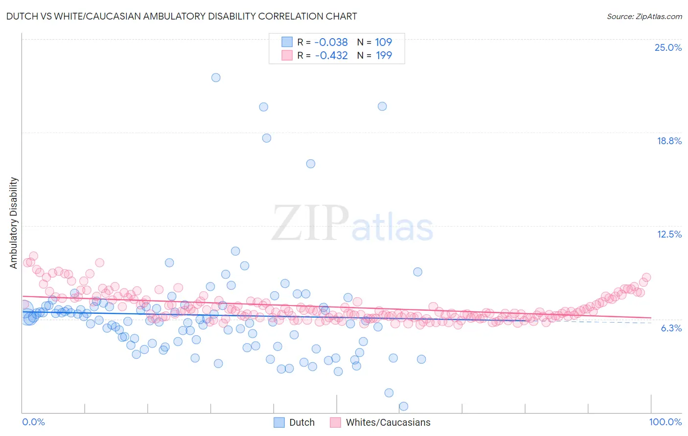 Dutch vs White/Caucasian Ambulatory Disability