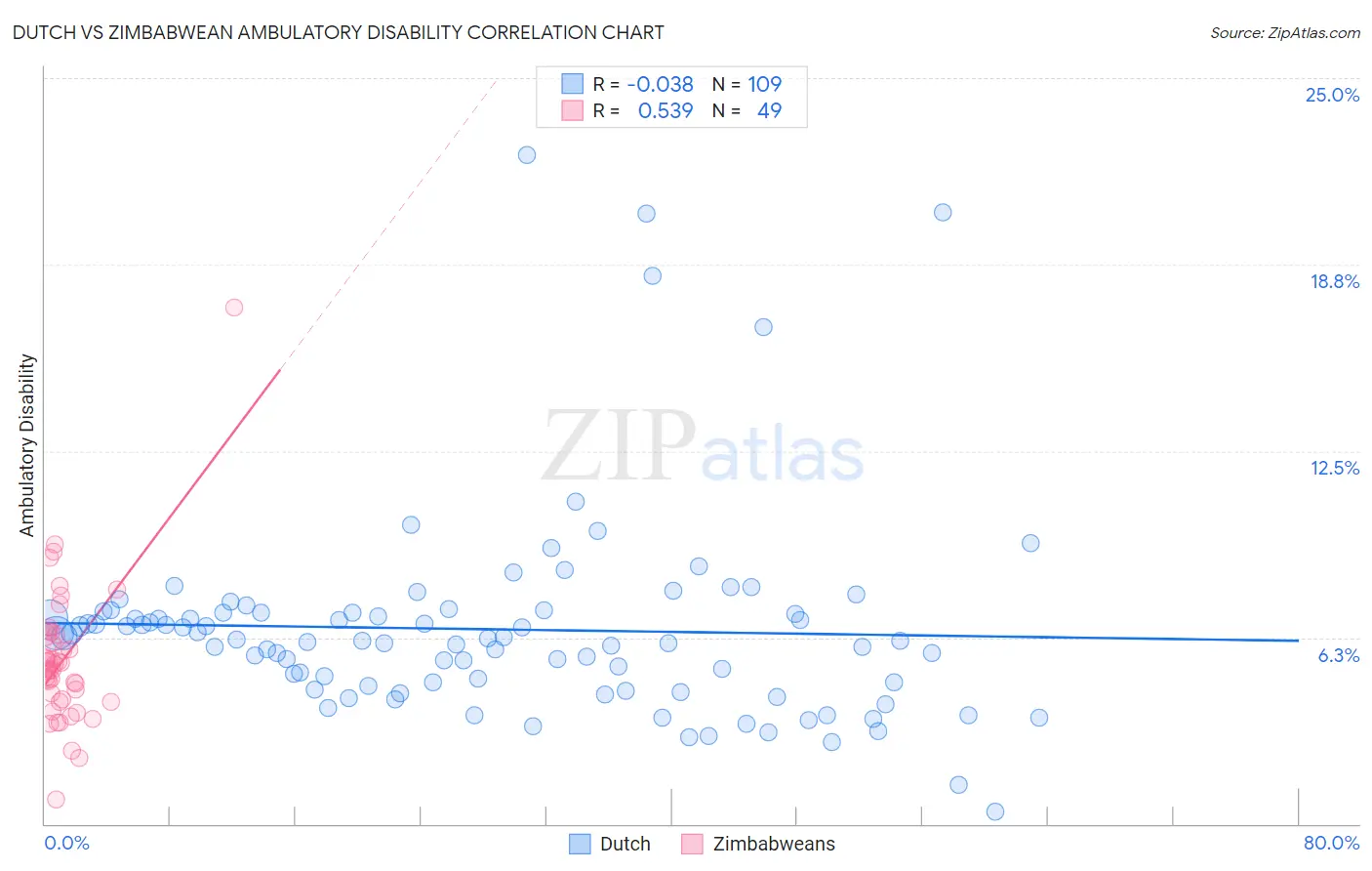 Dutch vs Zimbabwean Ambulatory Disability