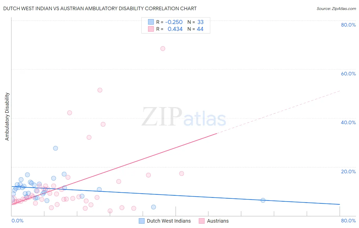 Dutch West Indian vs Austrian Ambulatory Disability