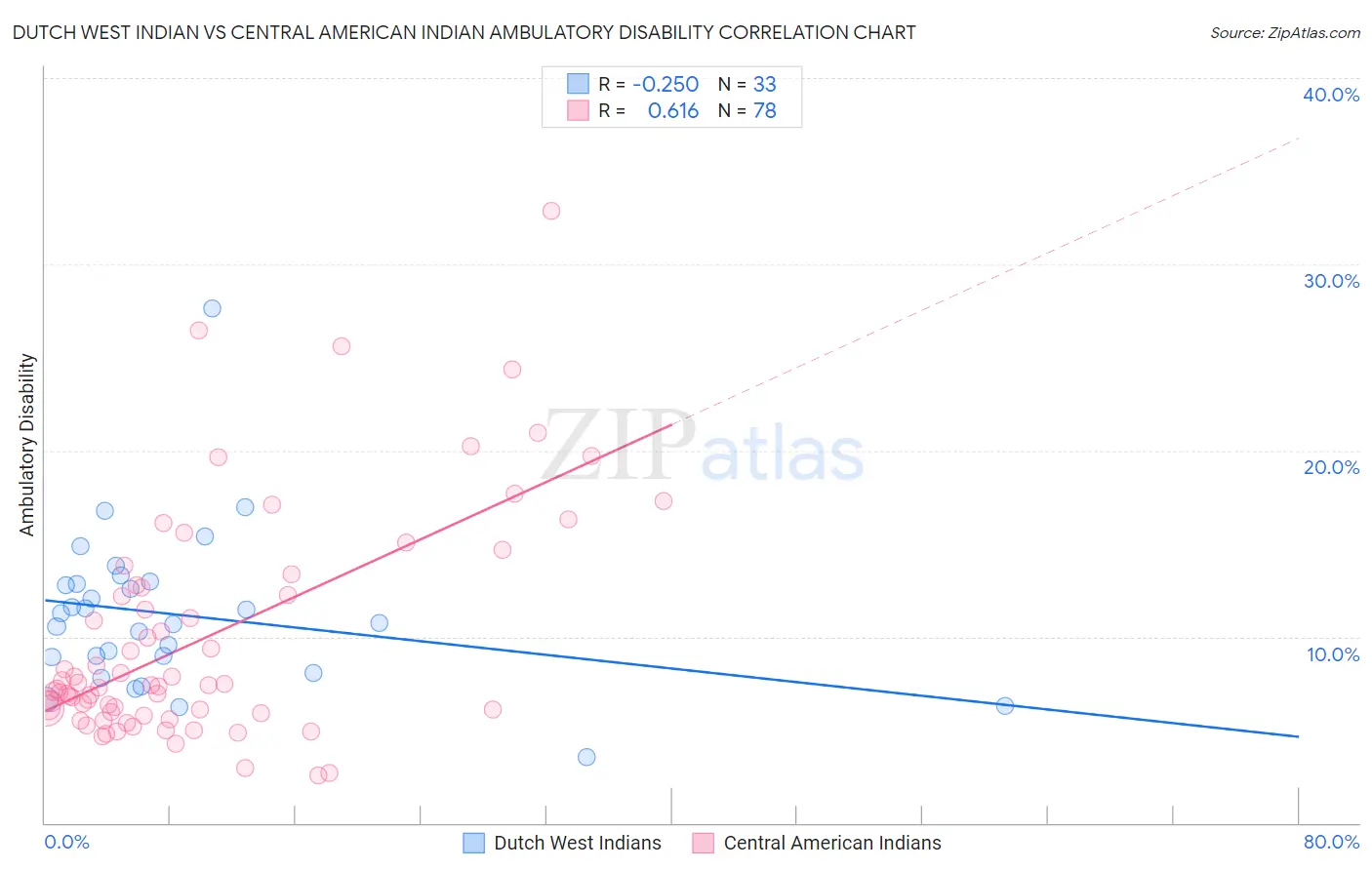 Dutch West Indian vs Central American Indian Ambulatory Disability