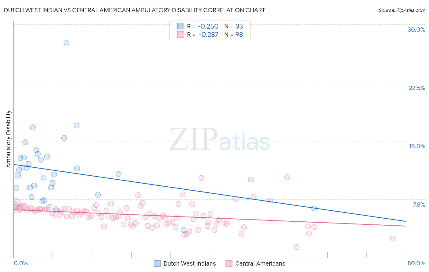Dutch West Indian vs Central American Ambulatory Disability