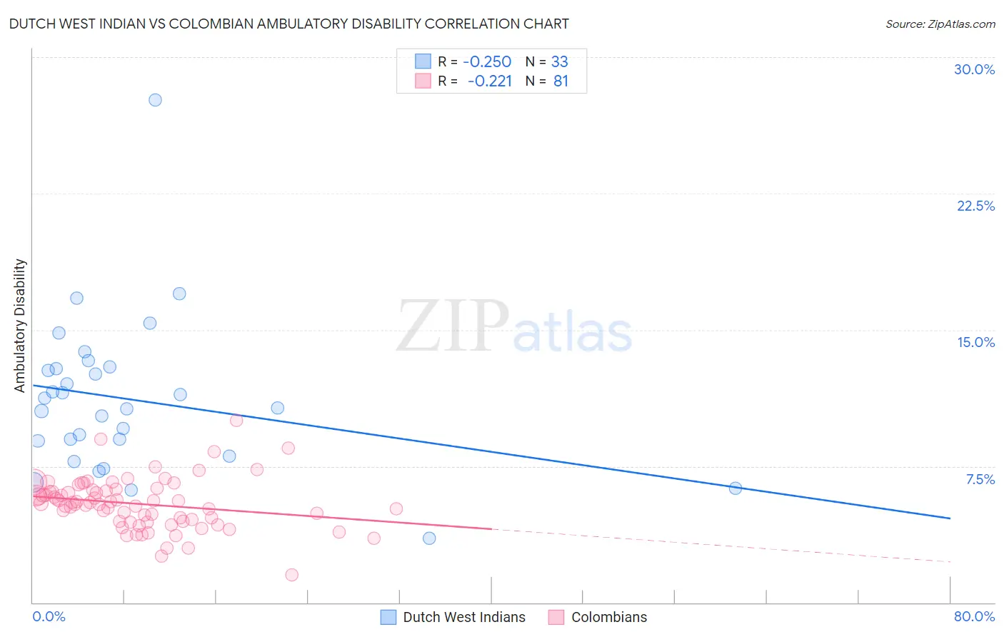 Dutch West Indian vs Colombian Ambulatory Disability