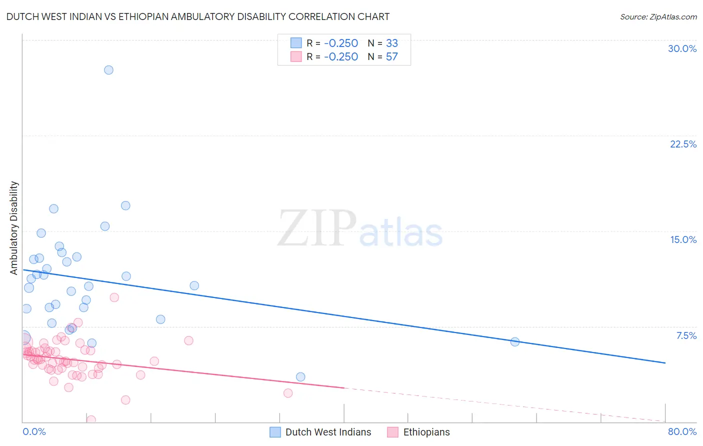 Dutch West Indian vs Ethiopian Ambulatory Disability