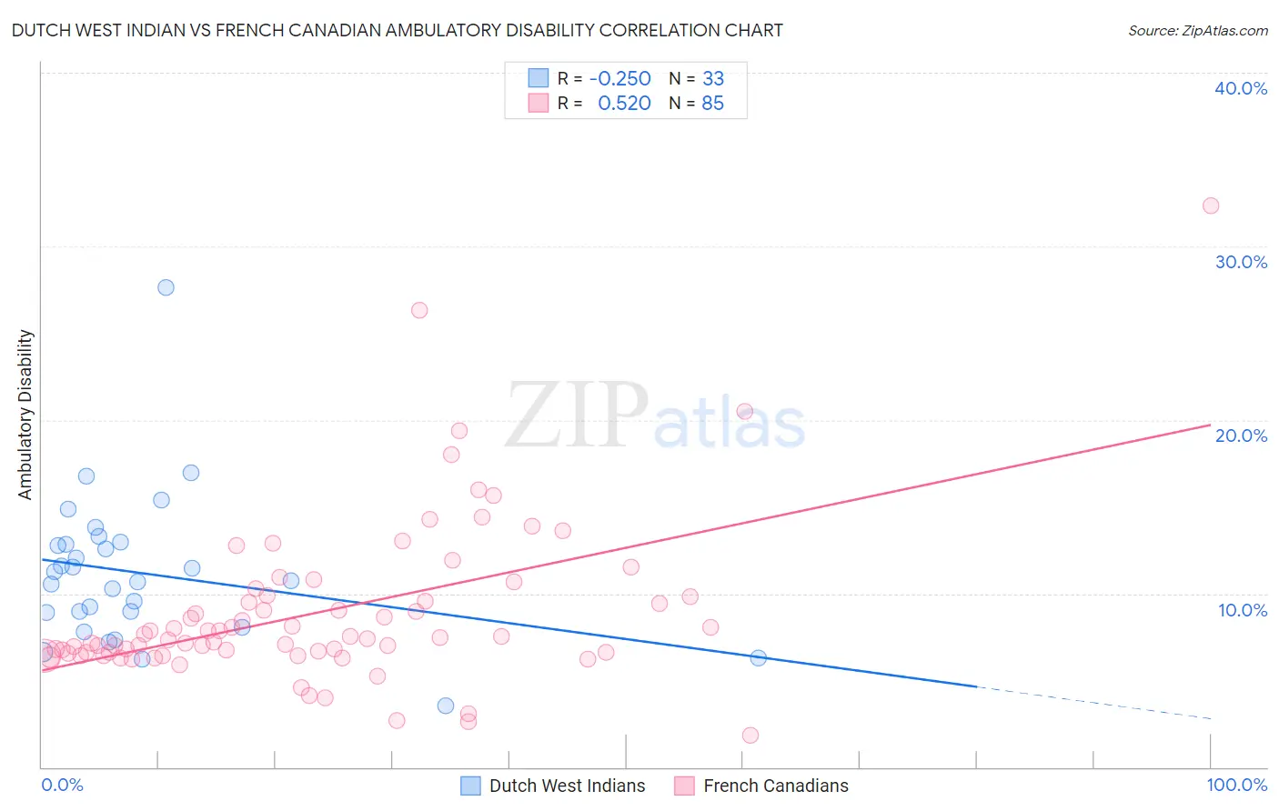 Dutch West Indian vs French Canadian Ambulatory Disability