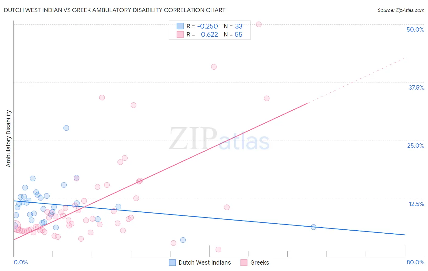 Dutch West Indian vs Greek Ambulatory Disability