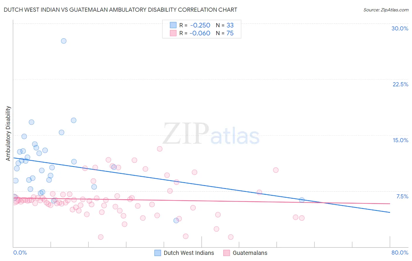 Dutch West Indian vs Guatemalan Ambulatory Disability