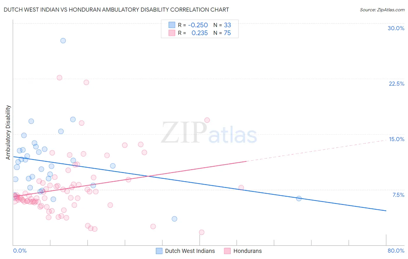 Dutch West Indian vs Honduran Ambulatory Disability