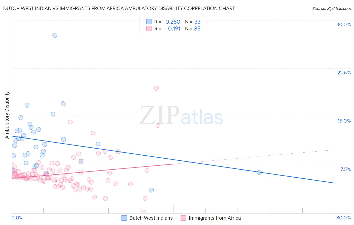 Dutch West Indian vs Immigrants from Africa Ambulatory Disability