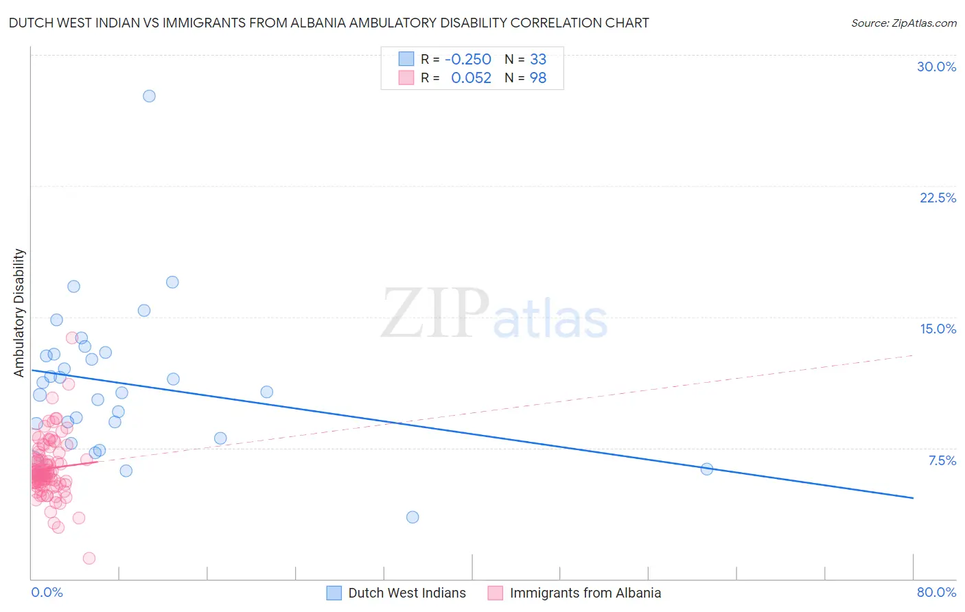 Dutch West Indian vs Immigrants from Albania Ambulatory Disability