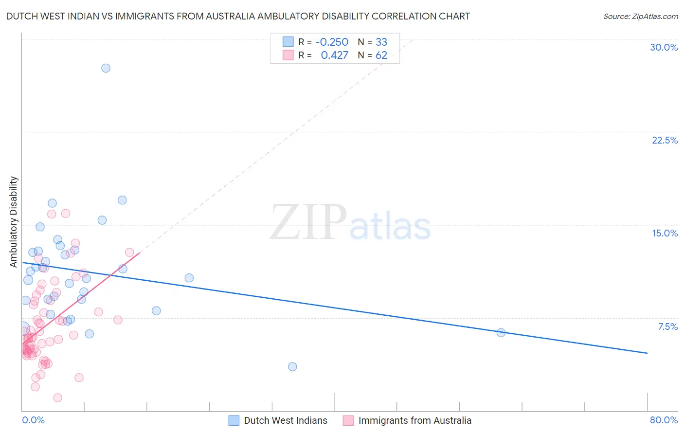 Dutch West Indian vs Immigrants from Australia Ambulatory Disability