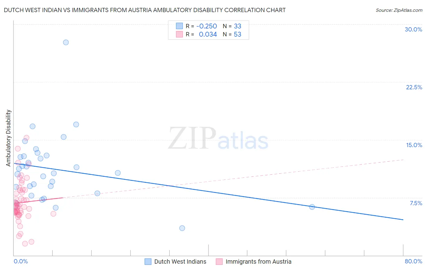 Dutch West Indian vs Immigrants from Austria Ambulatory Disability