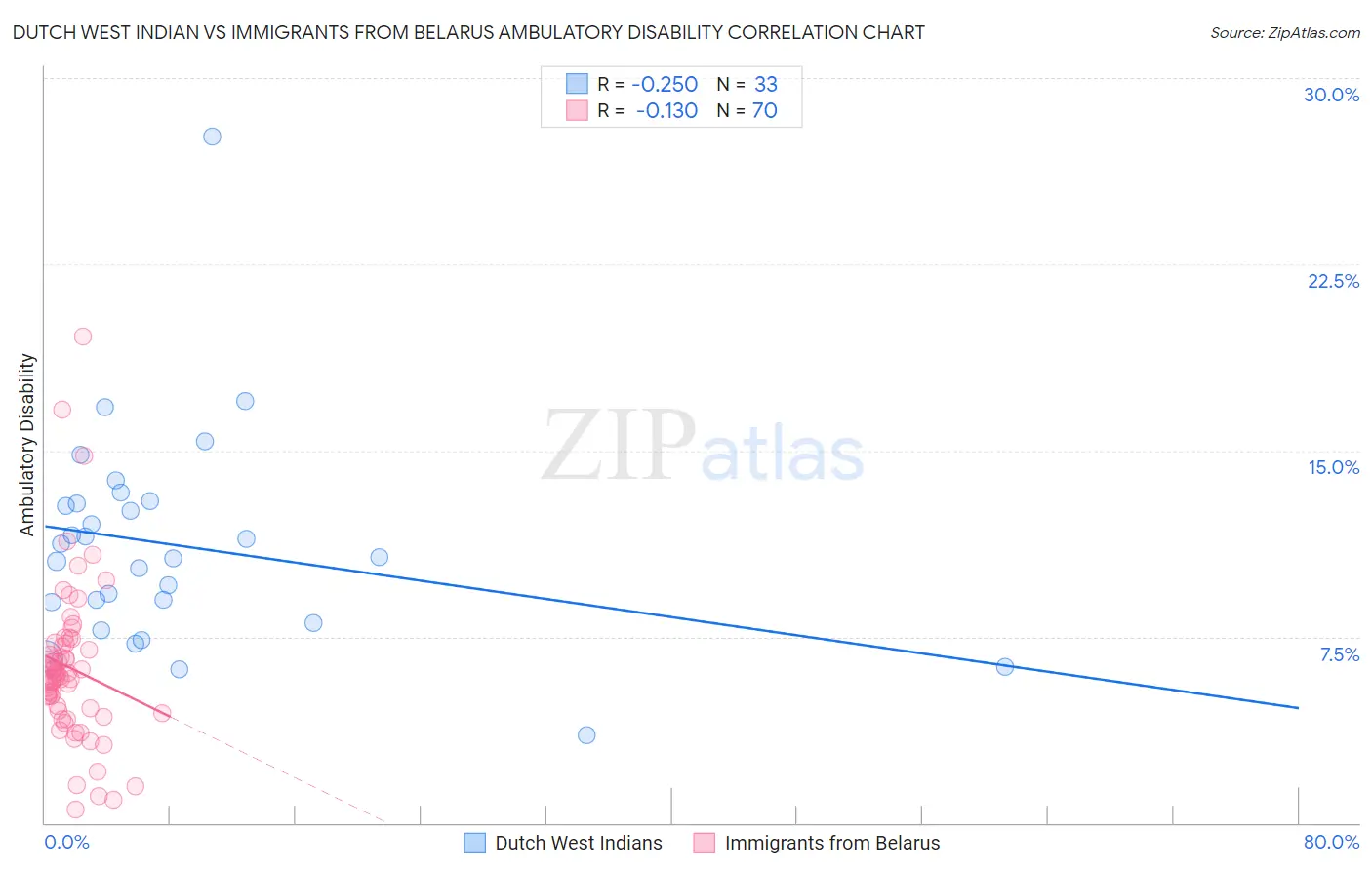 Dutch West Indian vs Immigrants from Belarus Ambulatory Disability