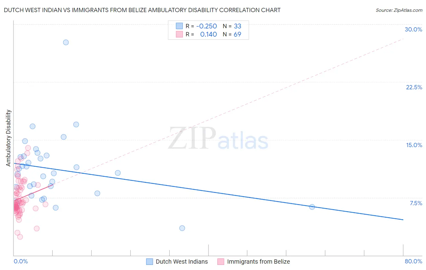 Dutch West Indian vs Immigrants from Belize Ambulatory Disability