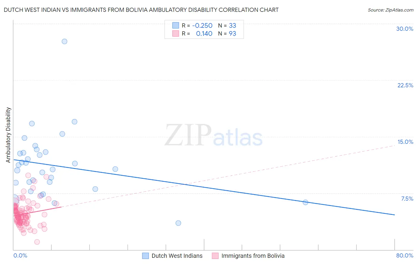 Dutch West Indian vs Immigrants from Bolivia Ambulatory Disability