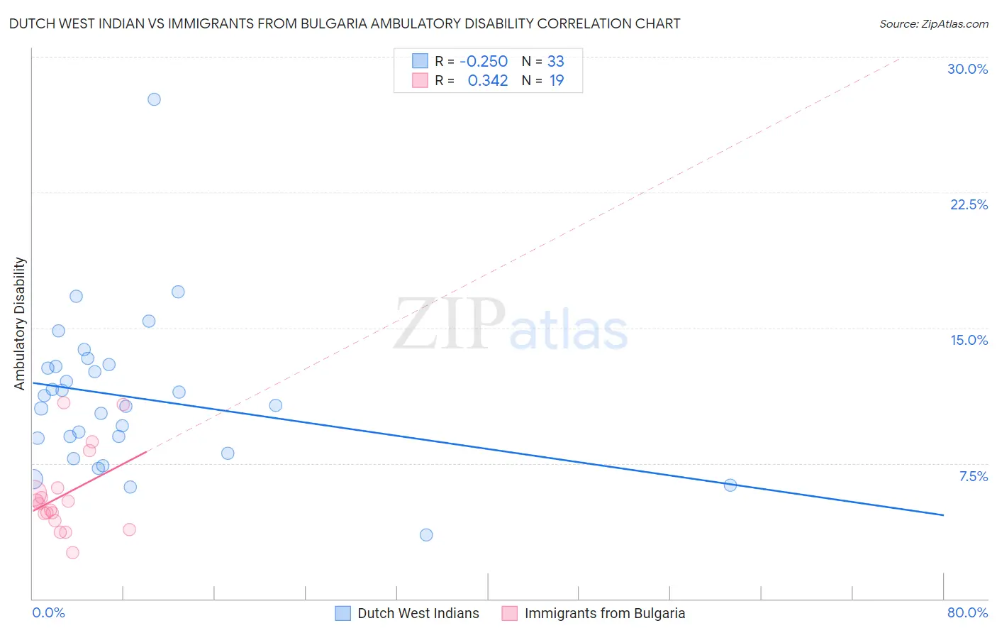 Dutch West Indian vs Immigrants from Bulgaria Ambulatory Disability