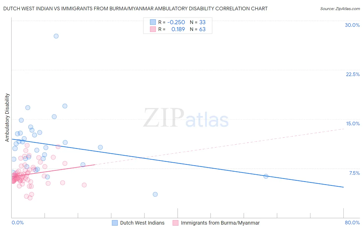 Dutch West Indian vs Immigrants from Burma/Myanmar Ambulatory Disability