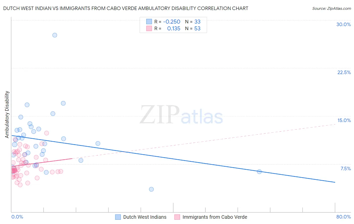 Dutch West Indian vs Immigrants from Cabo Verde Ambulatory Disability