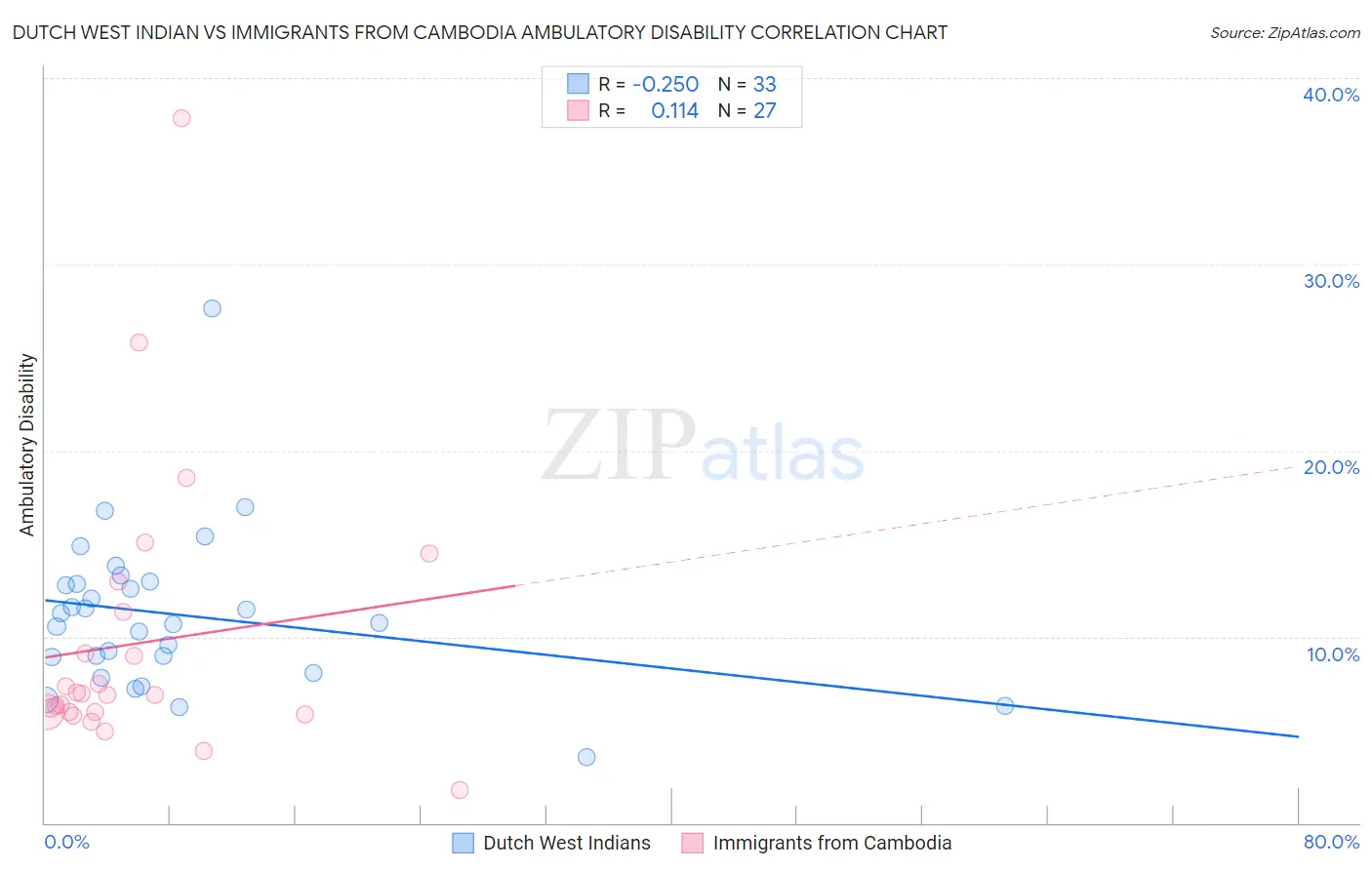 Dutch West Indian vs Immigrants from Cambodia Ambulatory Disability